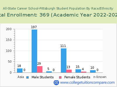 All-State Career School-Pittsburgh 2023 Student Population by Gender and Race chart