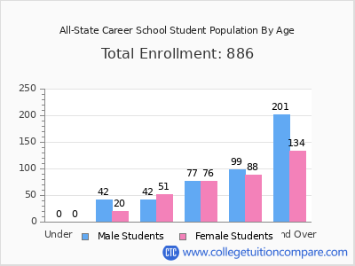 All-State Career School 2024 Student Population by Age chart