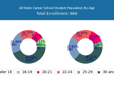 All-State Career School 2024 Student Population Age Diversity Pie chart