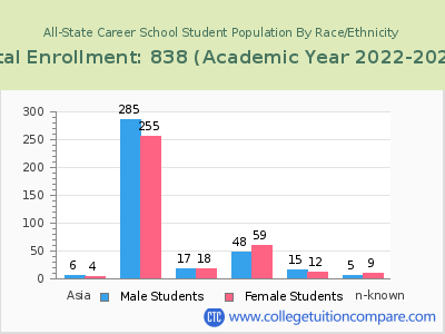 All-State Career School 2023 Student Population by Gender and Race chart