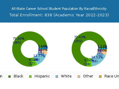 All-State Career School 2023 Student Population by Gender and Race chart