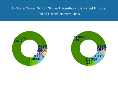All-State Career School 2025 Student Population by Gender and Race chart