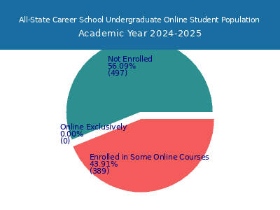 All-State Career School 2025 Online Student Population chart