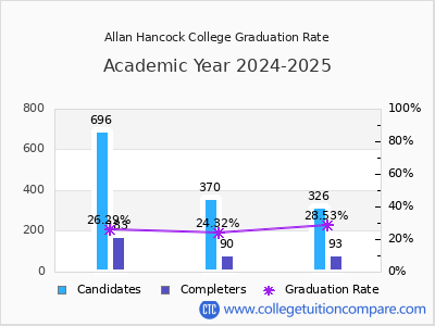 Allan Hancock College graduation rate by gender