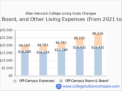 Allan Hancock College 2025 room & board cost chart