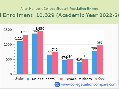 Allan Hancock College 2023 Student Population by Age chart