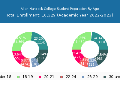 Allan Hancock College 2023 Student Population Age Diversity Pie chart