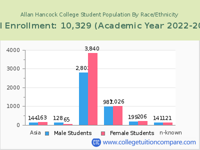 Allan Hancock College 2023 Student Population by Gender and Race chart