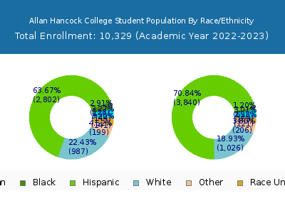 Allan Hancock College 2023 Student Population by Gender and Race chart