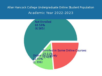 Allan Hancock College 2023 Online Student Population chart