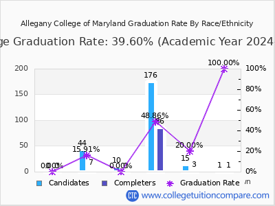 Allegany College of Maryland graduation rate by race