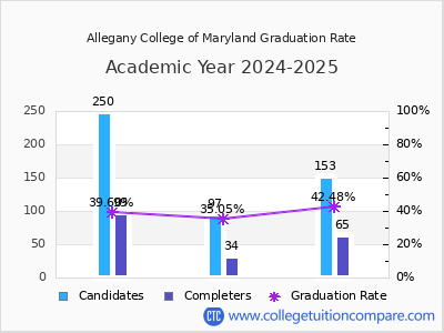 Allegany College of Maryland graduation rate by gender