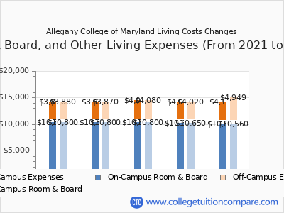 Allegany College of Maryland 2025 room & board cost chart