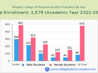 Allegany College of Maryland 2023 Student Population by Age chart