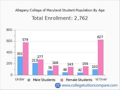 Allegany College of Maryland 2025 Student Population by Age chart