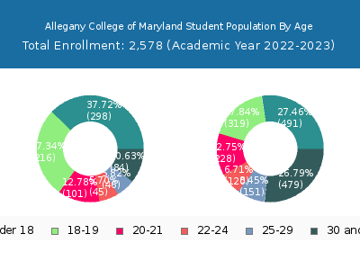 Allegany College of Maryland 2023 Student Population Age Diversity Pie chart