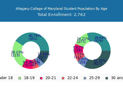 Allegany College of Maryland 2025 Student Population Age Diversity Pie chart