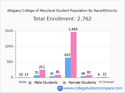 Allegany College of Maryland 2025 Student Population by Gender and Race chart
