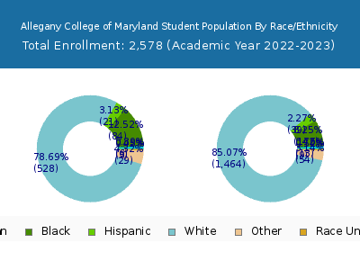 Allegany College of Maryland 2023 Student Population by Gender and Race chart