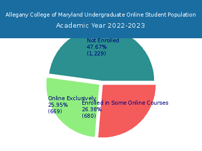 Allegany College of Maryland 2023 Online Student Population chart