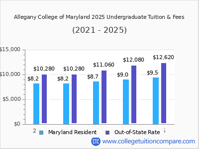 Allegany College of Maryland 2025 undergraduate tuition chart