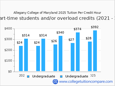 Allegany College of Maryland 2025 cost per credit hour chart