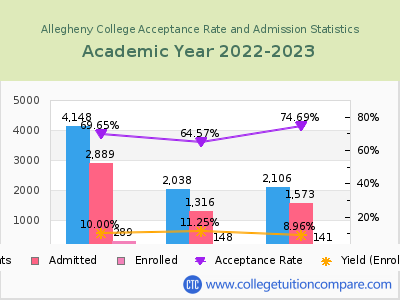 Allegheny College 2023 Acceptance Rate By Gender chart