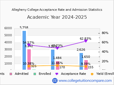 Allegheny College 2025 Acceptance Rate By Gender chart