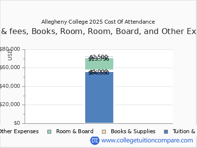 Allegheny College 2025 COA (cost of attendance) chart