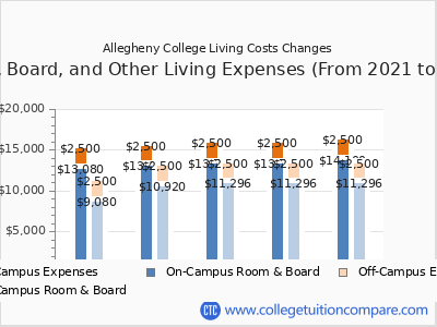 Allegheny College 2025 room & board cost chart