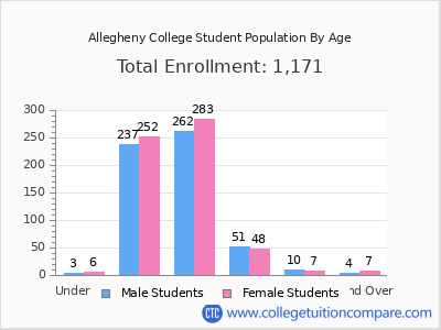 Allegheny College 2025 Student Population by Age chart