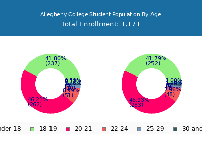 Allegheny College 2025 Student Population Age Diversity Pie chart