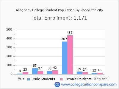 Allegheny College 2025 Student Population by Gender and Race chart