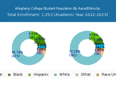 Allegheny College 2023 Student Population by Gender and Race chart