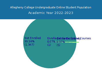 Allegheny College 2023 Online Student Population chart