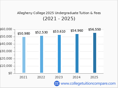 Allegheny College 2025 undergraduate tuition chart