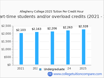 Allegheny College 2025 cost per credit hour chart