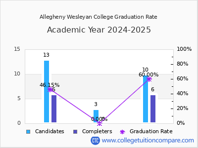 Allegheny Wesleyan College graduation rate by gender