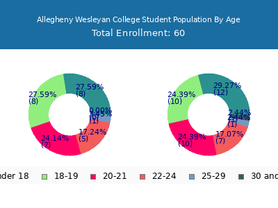 Allegheny Wesleyan College 2024 Student Population Age Diversity Pie chart