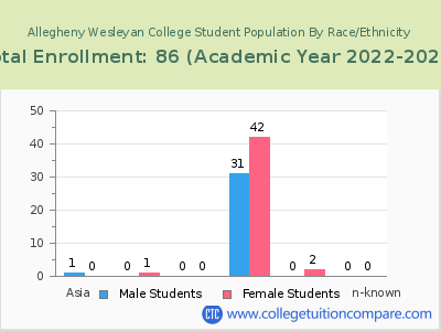 Allegheny Wesleyan College 2023 Student Population by Gender and Race chart