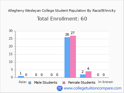 Allegheny Wesleyan College 2025 Student Population by Gender and Race chart