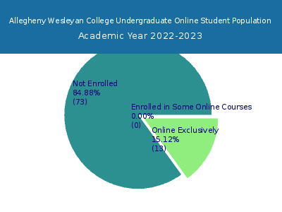 Allegheny Wesleyan College 2023 Online Student Population chart