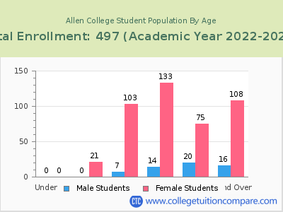 Allen College 2023 Student Population by Age chart