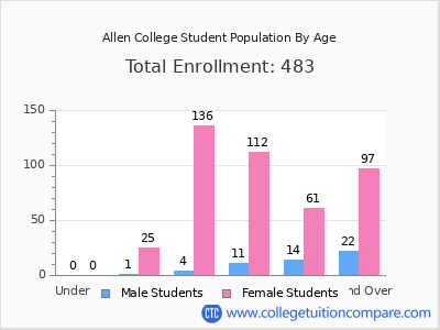 Allen College 2025 Student Population by Age chart