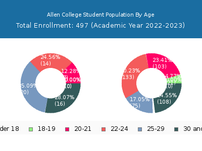 Allen College 2023 Student Population Age Diversity Pie chart