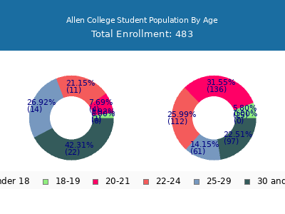 Allen College 2025 Student Population Age Diversity Pie chart