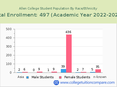 Allen College 2023 Student Population by Gender and Race chart