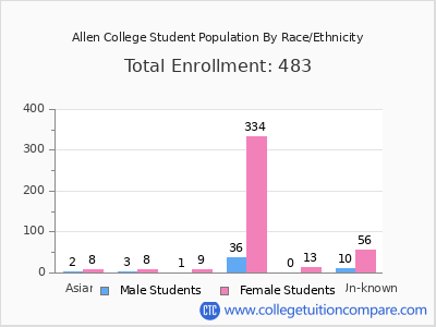 Allen College 2025 Student Population by Gender and Race chart