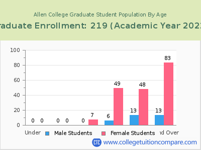 Allen College 2023 Graduate Enrollment by Age chart