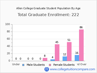 Allen College 2025 Graduate Enrollment by Age chart